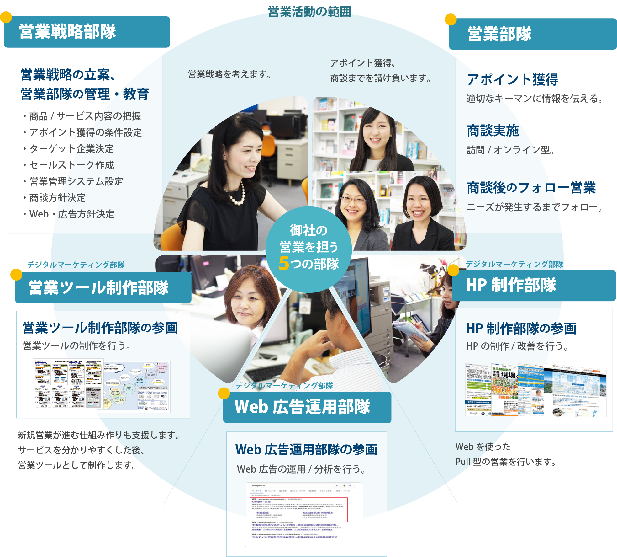 営業活動の範囲(営業戦略部隊、営業部隊、デジタルマーケティング部隊(営業ツール制作・Web広告運用・HP制作)