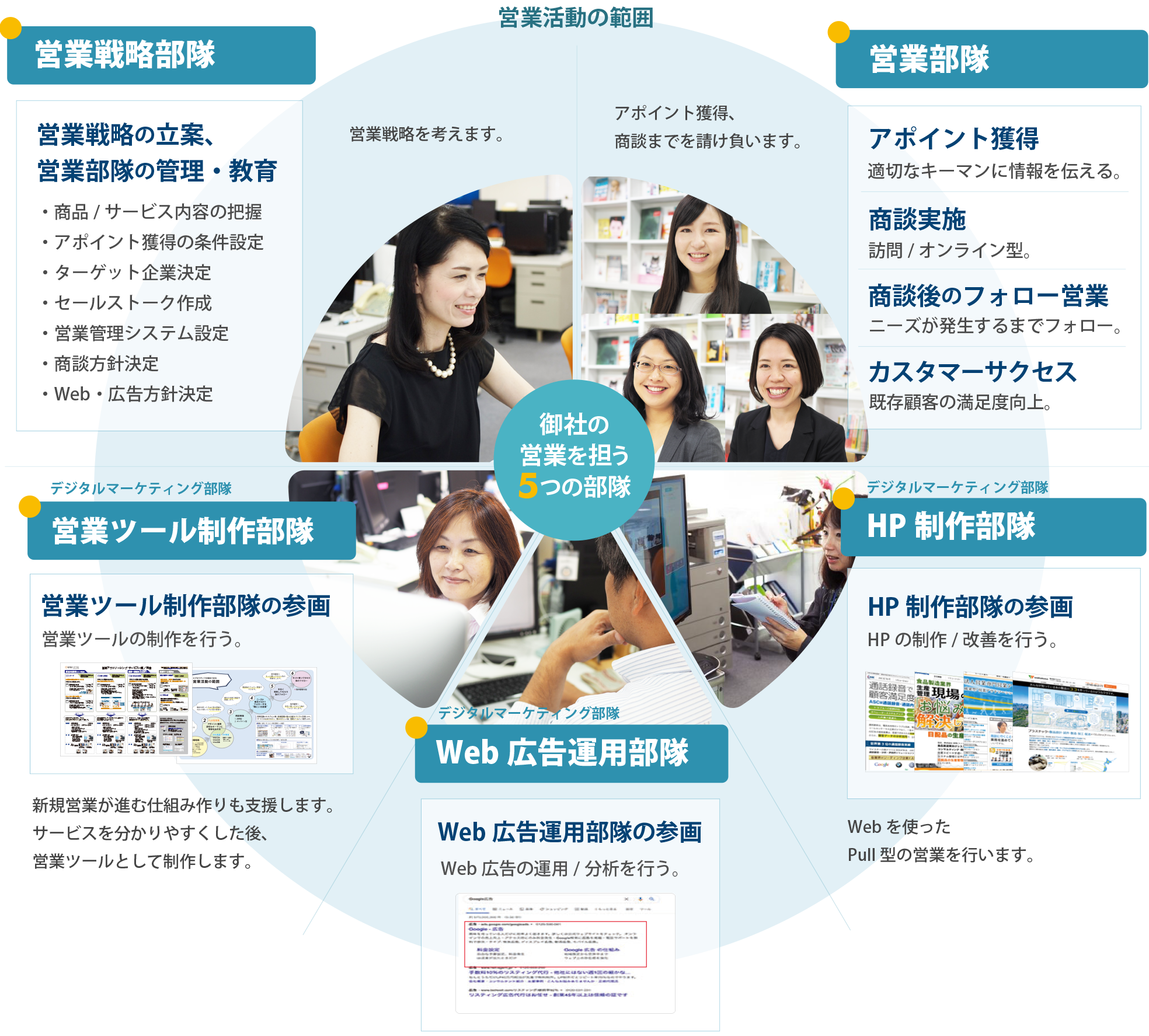 営業活動の範囲(営業戦略部隊、営業部隊、デジタルマーケティング部隊(営業ツール制作・Web広告運用・HP制作)