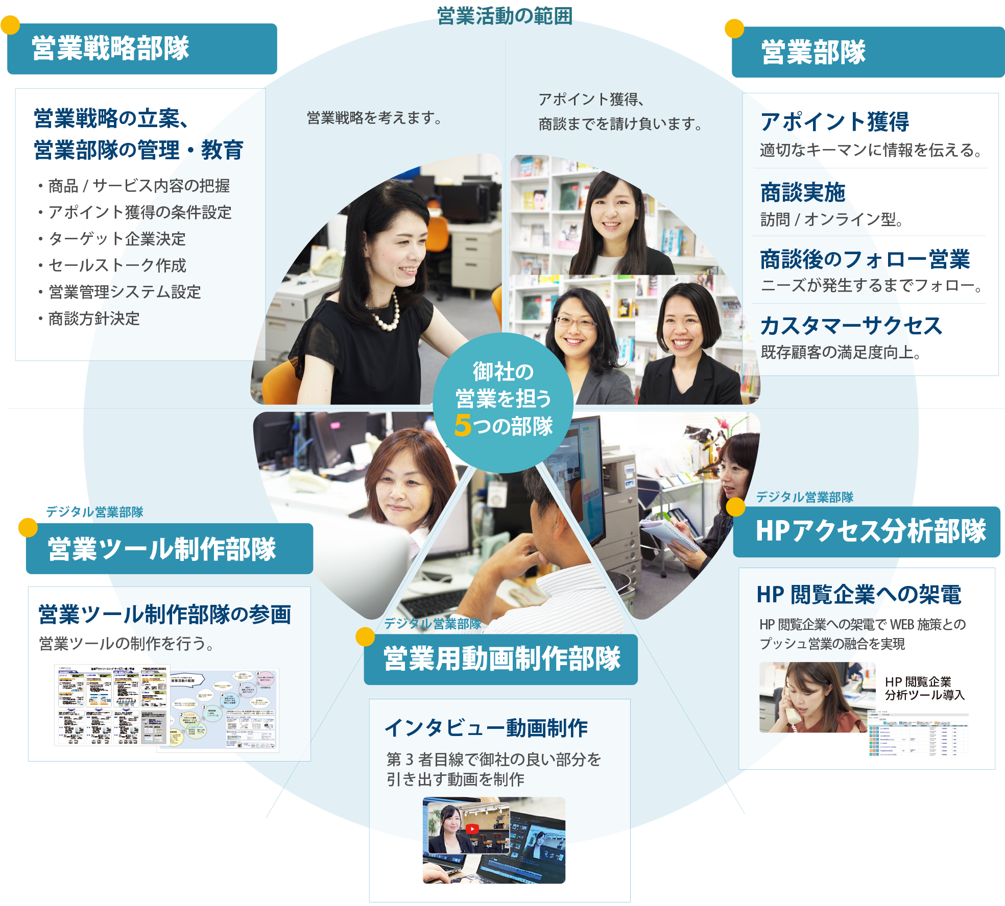 営業活動の範囲(営業戦略部隊、営業部隊、デジタル営業部隊(営業ツール制作・営業用動画制作・HPアクセス分析)