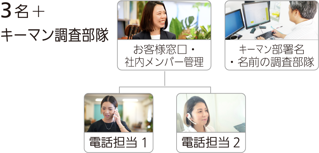 3名＋キーマン調査部隊
