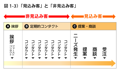 図1-3）見込み客と非見込み客