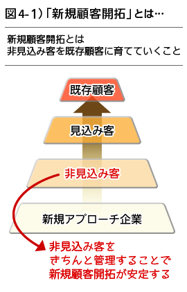 図4-1）「新規顧客開拓」とは…