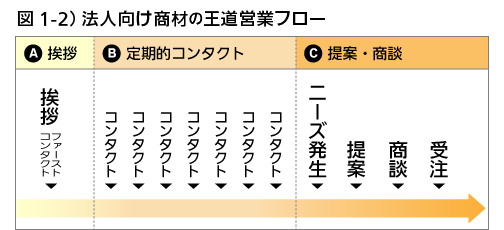 図1-2）法人向けソフトウェアの王道営業フロー