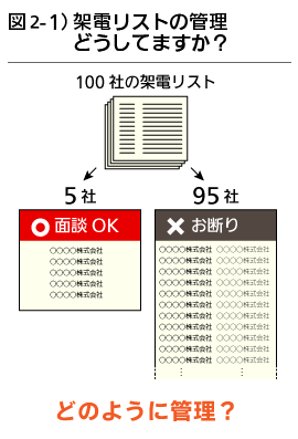 図2-1）架電リストの管理してますか？