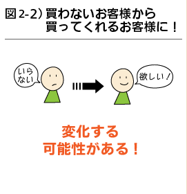 図2-2）買わないお客様から買ってくれるお客様に！