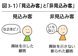 図3-1）「見込み客」と「非見込み客」