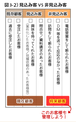 図3-2）見込み客VS非見込み客