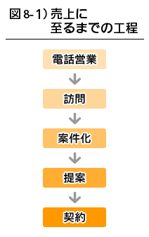 図8-1）売上に至るまでの工程